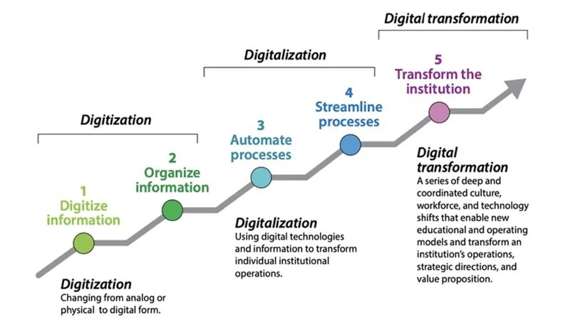 Digital Transformation - Challenges in the IT Industry - Unient