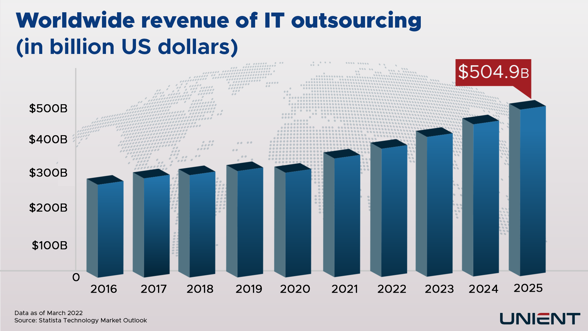 Worldwide Revenue of IT Oursourcing as of March 2022