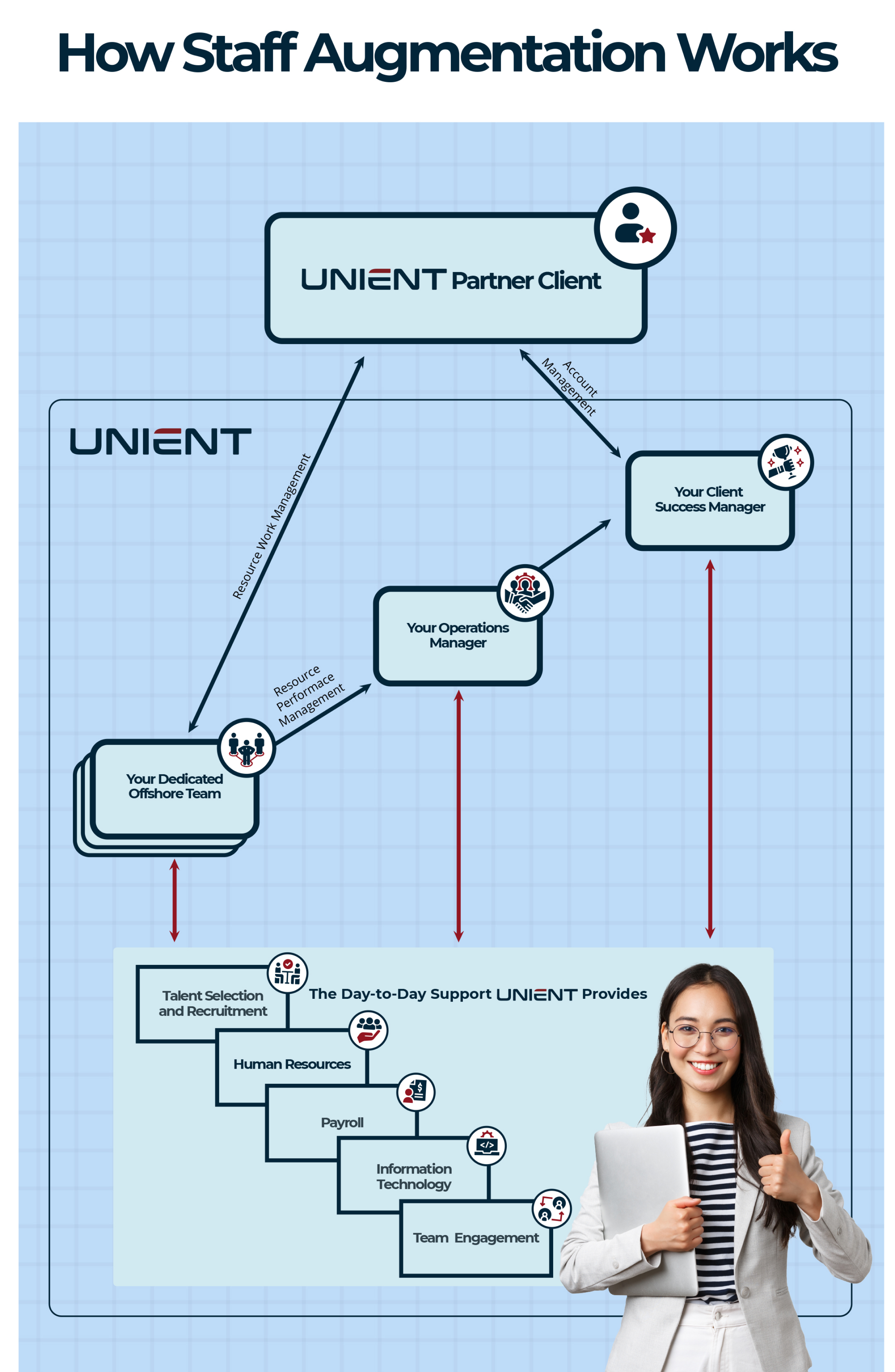 How Unient's Staff Augmentation Work - Staff Augmentation - Unient