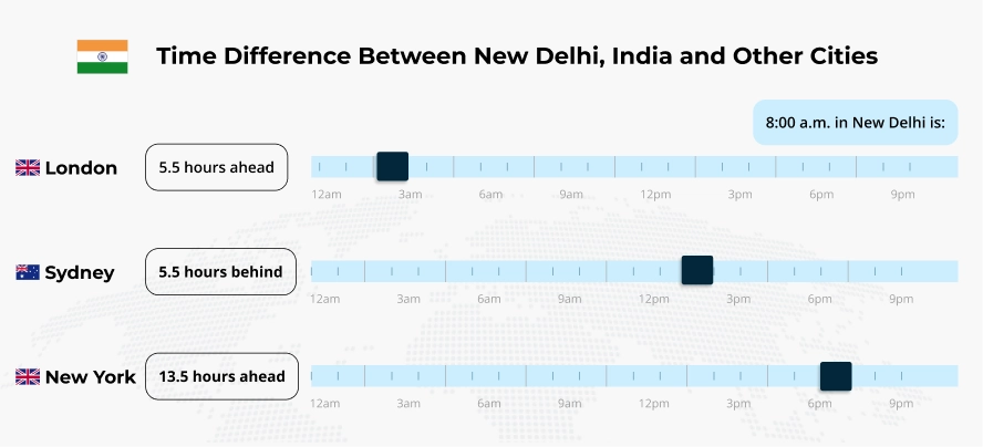 Time Difference Between New Delhi, India and Other Cities - Offshoring Destination Insights: Evaluating the Philippines and India - Unient