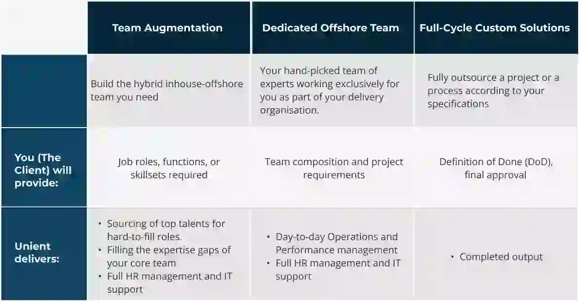 Offshore Teams Engagement Models - Managed Resources - Unient